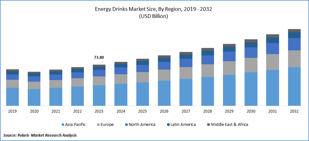 Energy Drink Market Size